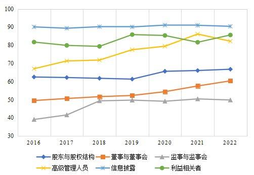 中国保险机构治理水平稳中向好——2016-2022年中国保险机构治理发展报告发布