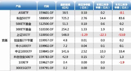 ETF资金日报：股票ETF本月累计净流入353亿元，沪深300净流入104亿，科创50净流入120亿，中证1000净流入53亿