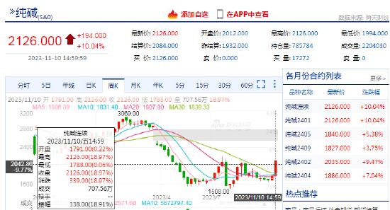 新浪期货模拟大赛第2期周赛比拼榜单公布（11.6-11.10）：纯碱助力登顶榜单 第一收益单周高达400%！