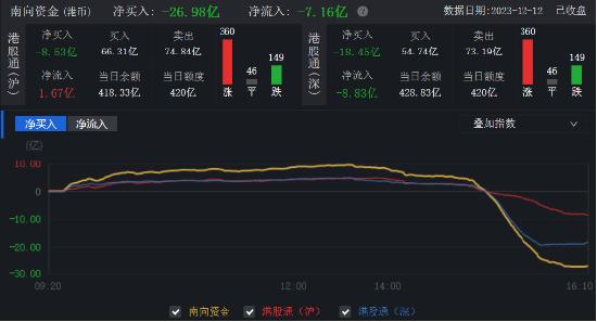 港股年内回购突破1100亿！阅文集团涨13% 低费率恒生科技ETF基金（513260）份额又创新高 机构：期待春季行情