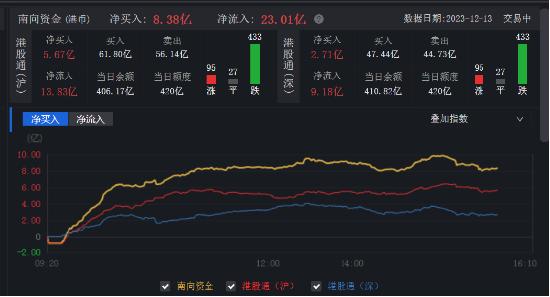 董宇辉小作文发酵，东方甄选大跌12%！低费率恒生科技ETF基金（513260）跌近2%，连续11日吸金