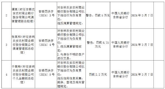 因违反账户管理规定等七项违法行为类型 吉林农安农商行被罚款432.747万元