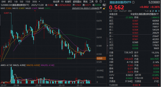 港股创新药短线突围，520880逆市收涨！后市怎么走？高盛：关注美联储12月降息概率