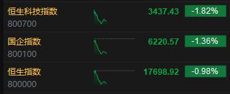 快讯：港股三大指数低开低走 科网股、汽车股、消费股低迷