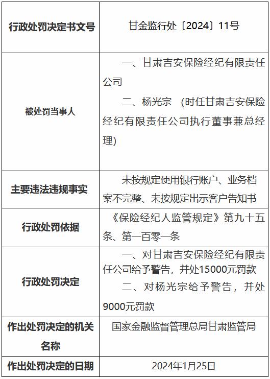 因未按规定使用银行账户 甘肃吉安保险经纪被罚1.5万元