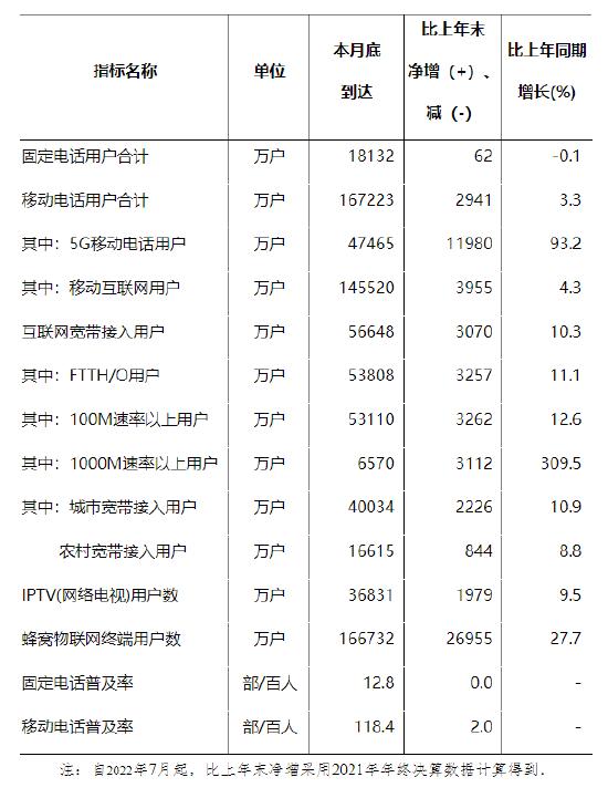 工信部：1-7月5G移动电话用户同比增长93.2%，宽带1000M速率以上用户增长309.5%