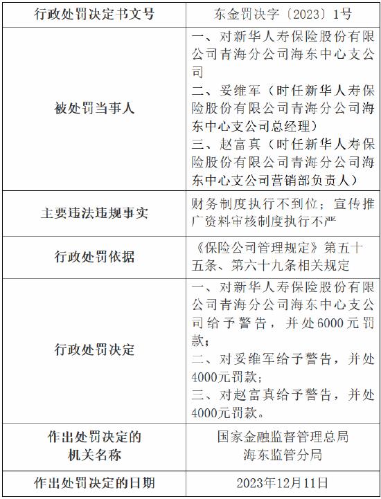 因财务制度执行不到位等事由 新华人寿青海分公司海东中心支公司及两名员工被罚