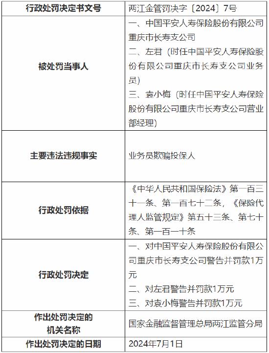 平安人寿重庆市长寿支公司被罚：因业务员欺骗投保人