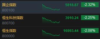 收评：港股恒指跌2.08% 恒生科指跌2.25%美团绩后重挫12%