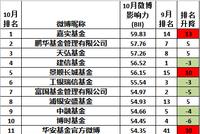 基金微博排名:华安嘉实景顺排名升超10位 大成鹏扬兴全排名降15位