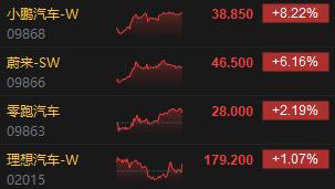 收评：港股恒指涨0.47% 恒生科指涨1.66%造车新势力高涨小鹏涨超8%