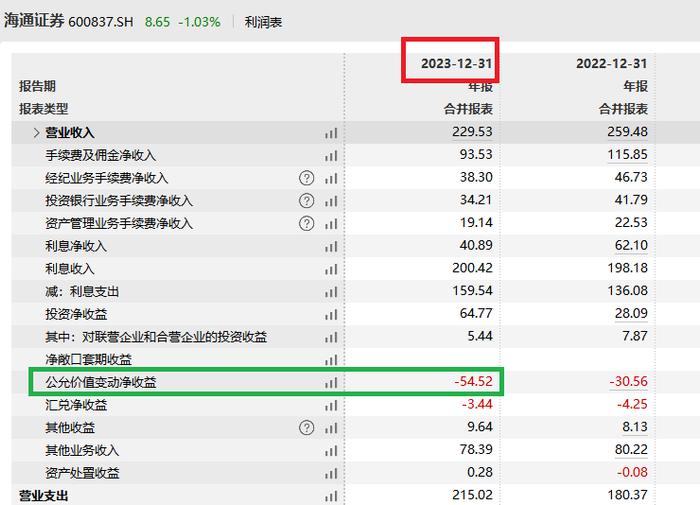 海通证券年报未披露亏损原因是否合规？多项数据排名垫底 19亿元收购的大福证券累计亏损超10亿元