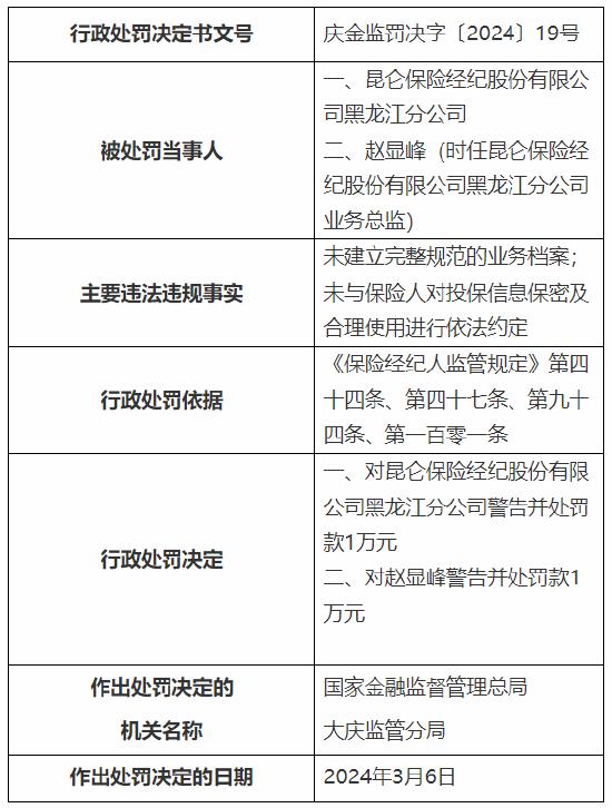 因未建立完整规范的业务档案等 昆仑保险经纪黑龙江分公司被罚