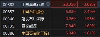 港股石油股集体走强 中海油涨超3%