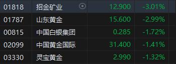 午评：港股恒指涨1.81% 恒生科指涨3.05%阿里巴巴、美团涨超3%