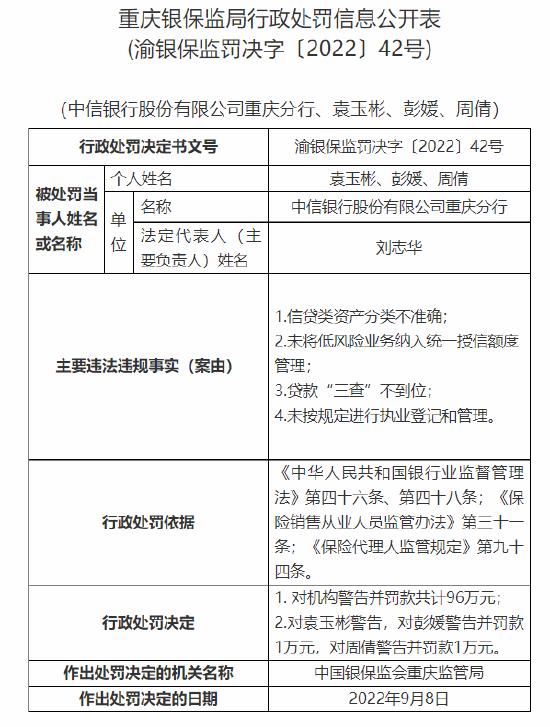 中信银行重庆分行被罚96万元：因存在贷款“三查”不到位等多类问题