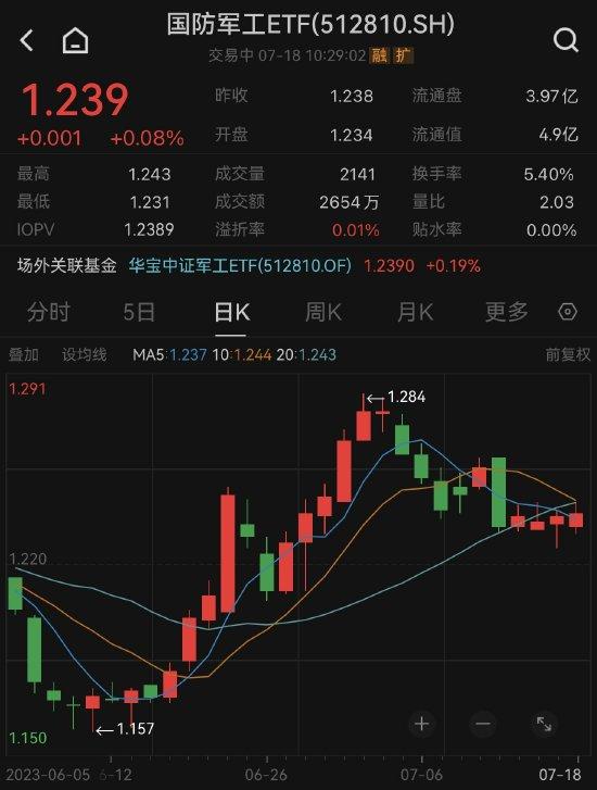 【ETF操盘提示】东吴证券：国防军工行业基本面在波动中向上，板块仍处底部拐点配置区域