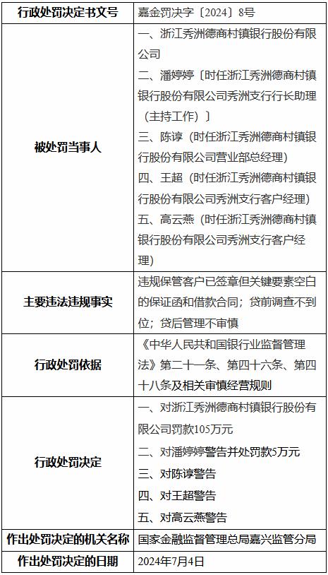 浙江秀洲德商村镇银行被罚105万元：违规保管客户已签章但关键要素空白的保证函和借款合同