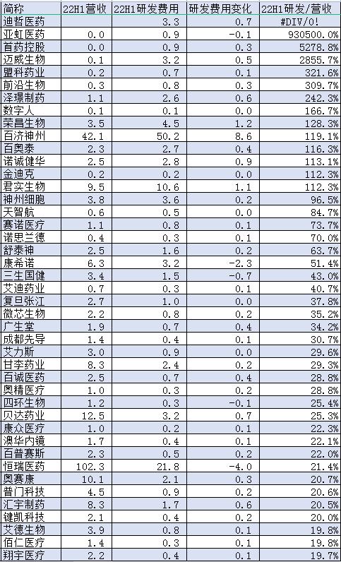 2022上半年中国医药公司研发费用100强：迪哲医药0营收研发费用3.3亿元，亚虹医药营收1万元研发费用9300万元