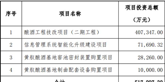 湖北11選5走勢圖_瀘州老窖低檔酒增速緩慢 擬募40億提升優質基酒產能