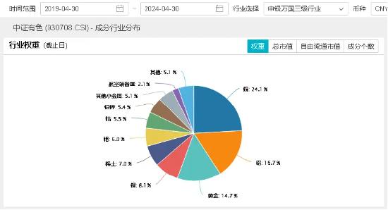 地产火？低空经济热？都需要原材料有色金属！紫金矿业拉升2.79%，有色龙头ETF（159876）尾盘发力上涨1.32%