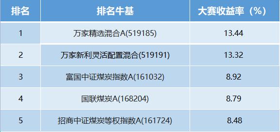 【十年基金大赛第二年】9月战报：牛人收益超10%！前十名瓜分1000元现金！（可订阅牛人实时调仓）