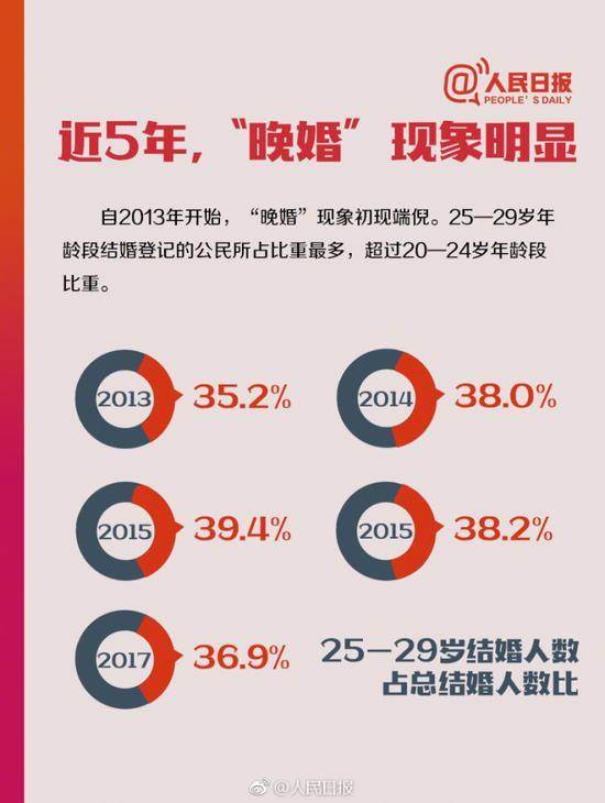 人民日报：年轻人晚婚了 离婚率连续15年上涨