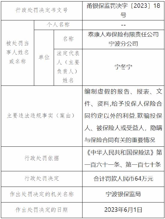 因隐瞒与保险合同有关的重要情况等 泰康人寿宁波分公司合计被罚64万元