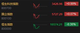 午评：恒指跌0.36% 科指涨0.99% 造车新势力齐涨理想汽车飙升超21%