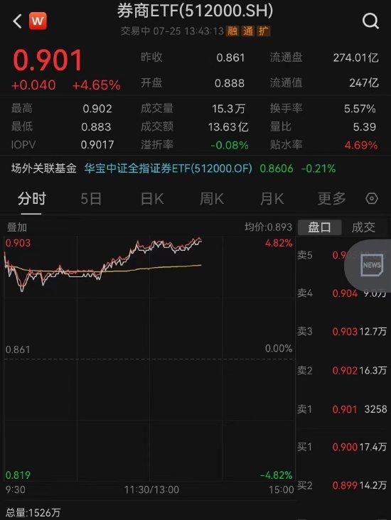 【ETF操盘提示】券商午后继续攀升,券商ETF(512000)涨逾4%,量能飙涨至13亿,三重逻辑共振,机构重申券商股机会