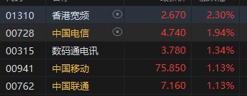 收评：恒指涨0.22% 恒生科指跌0.76%农夫山泉收涨6.48%