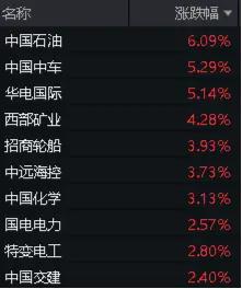 三桶油走高，中国石油飙涨超6%！高股息延续强势，价值ETF（510030）涨超1%！机构：高股息行情有望延续全年