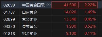 国际金价创历史新高 黄金股延续上涨行情