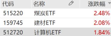 ETF日报：关注计算机ETF、软件ETF的估值修复机会