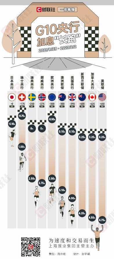 一图尽览G10央行加息长跑最新“赛况”：美联储仍领跑