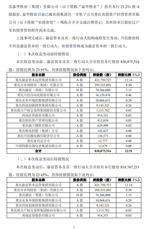 重庆银行：第一大股东渝富资本及一致行动人持股比例拟降至23.45%_手机新浪网