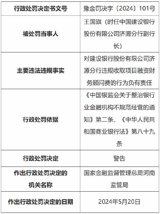 建设银行济源分行被罚50万：违规收取项目融资财务顾问费