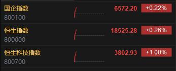 港股三大指数低开高走 科指涨1% 机构料港股将从前期的快速上涨转向慢牛
