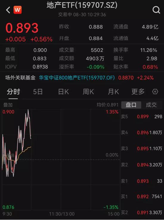 广州率先官宣"认房不认贷"影响多大?地产ETF(159707)盘中涨逾1%,招商蛇口阶段新高,机构:看好地产行情