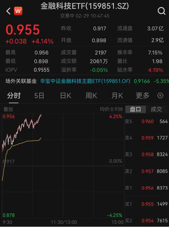 数字货币概念拉升，御银股份开盘涨停，金融科技ETF（159851）飙涨4%！比特币价格突破60000美元