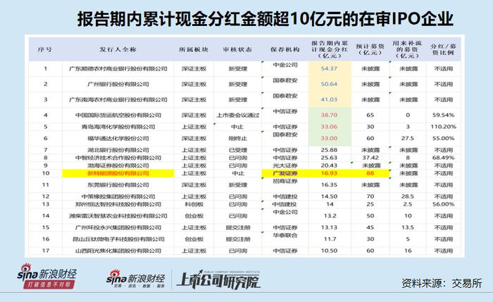 新特能源现金分红17亿元后再募资88亿元 净利润占特变电工58%或不符合分拆上市条件|最没必要IPO盘点