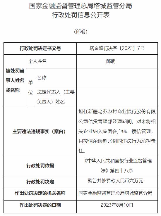 因未将相关企业纳入集团客户统一授信管理、且授信余额超比例，新疆乌苏农商行被罚50万元