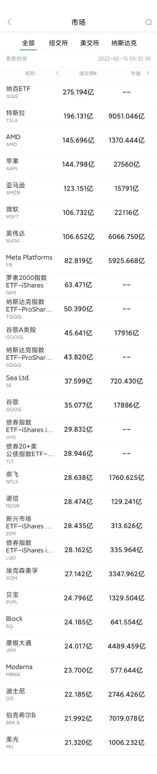 2月14日美股成交额前20：莫德纳领跌标普500指数