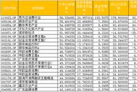 规模超30亿元股基:嘉实沪港深收益"垫底" 首尾差37%