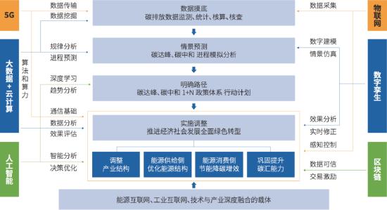 亚信科技与中国信通院联合发布《数智赋能“碳”索未来》实践报告