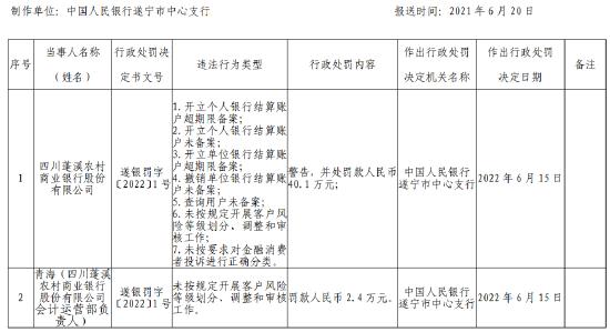 因开立个人银行结算账户超期限备案等七宗罪 四川蓬溪农商行被罚40.1万元