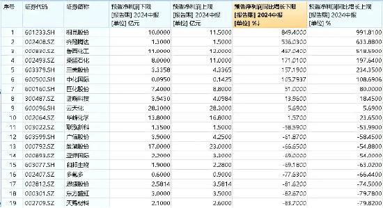 6股净利润翻倍预增，最高增超800%！业绩提振+估值低位，化工ETF（516020）再迎资金回流！