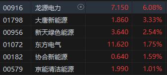 港股电力股逆势走强 全国累计发电装机容量同比增长14.1%