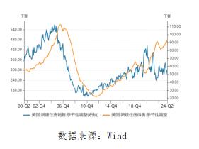 星石投资基金经理随笔：美国经济的韧性与疲态