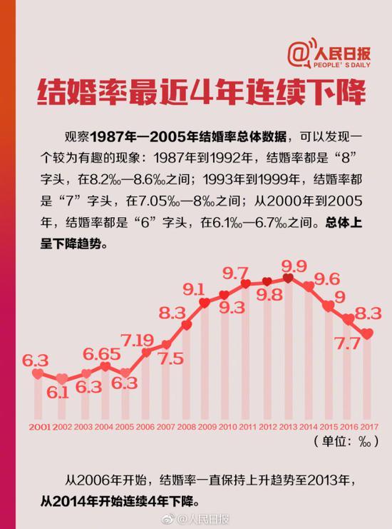 人民日报：年轻人晚婚了 离婚率连续15年上涨